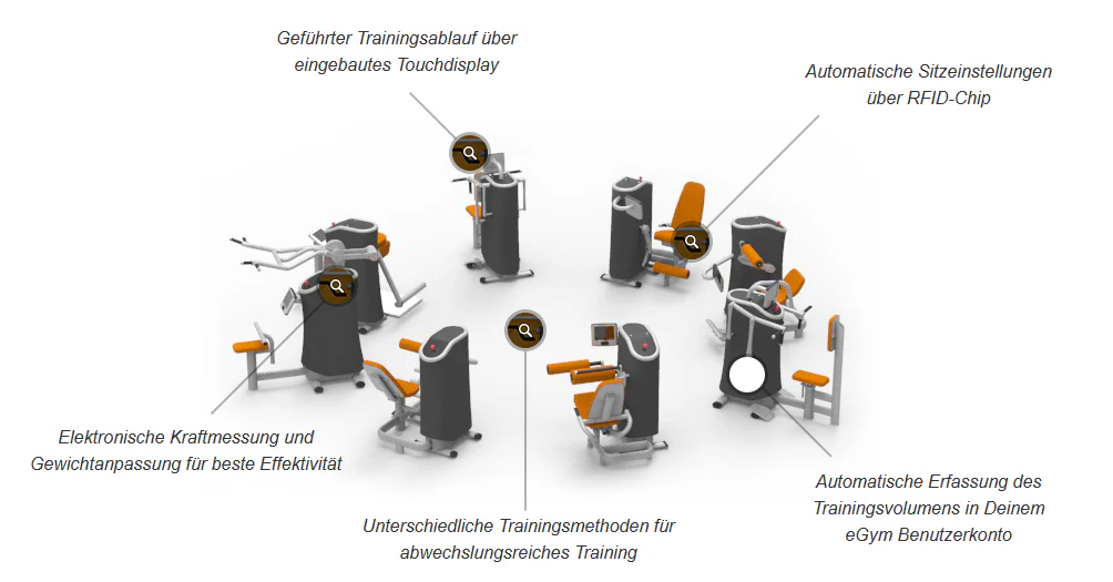 eGym Kraft Zirkel, 8 Geräte, inkl. Software, Einrichtung, All inclusive Paket, Baujahr 2016, Premium Software, neuwertig, guter gebrauchter Zustand - Image 5